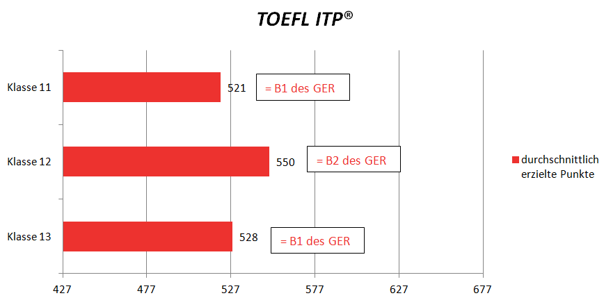 durchschnittswerte_TOEFL_ITP