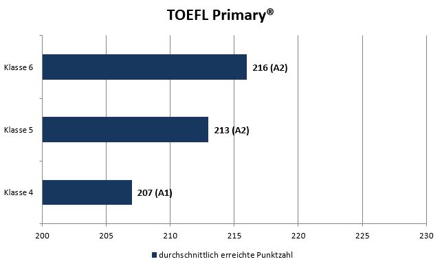TOEFL Primary Durchschnitt 2021